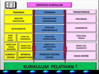 ORIENTASI KURIKULUM

      TRANSMISI                 TRANSAKSI        TRANSFORMASI

       ANALITIK                PRAGMAT...