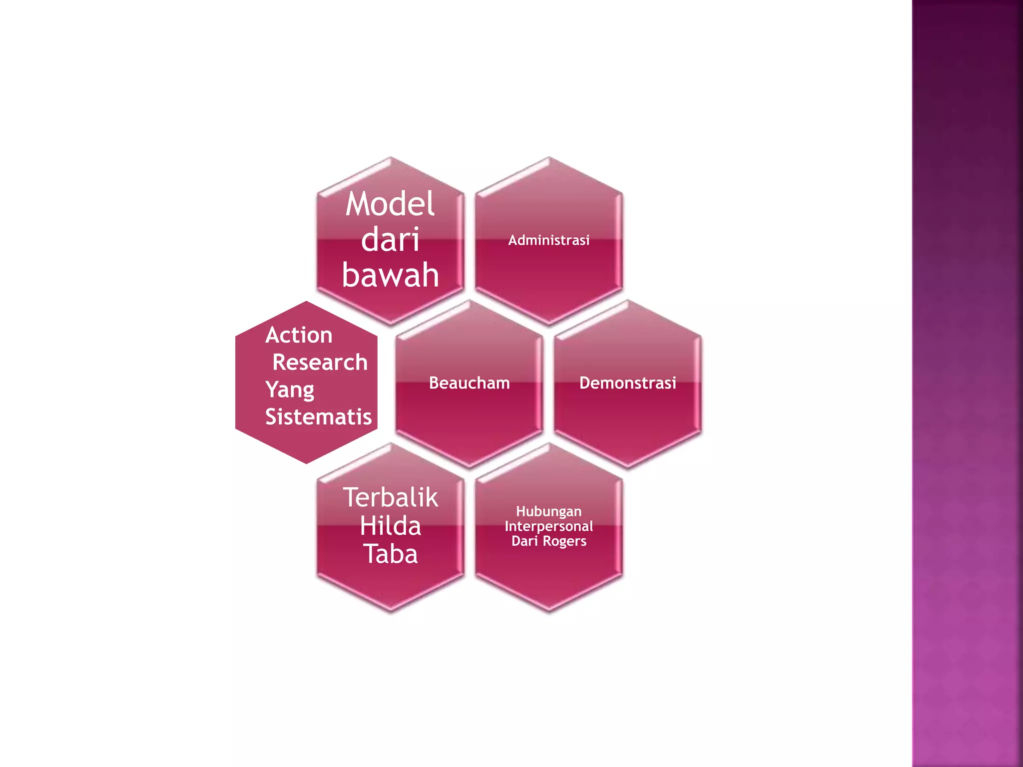 Administrasi 
Model 
dari 
bawah 
Beaucham Demonstrasi 
Hubungan 
Interpersonal 
Dari Rogers 
Action 
Research 
Yang 
Sistematis 
Terbalik 
Hilda 
Taba 
 