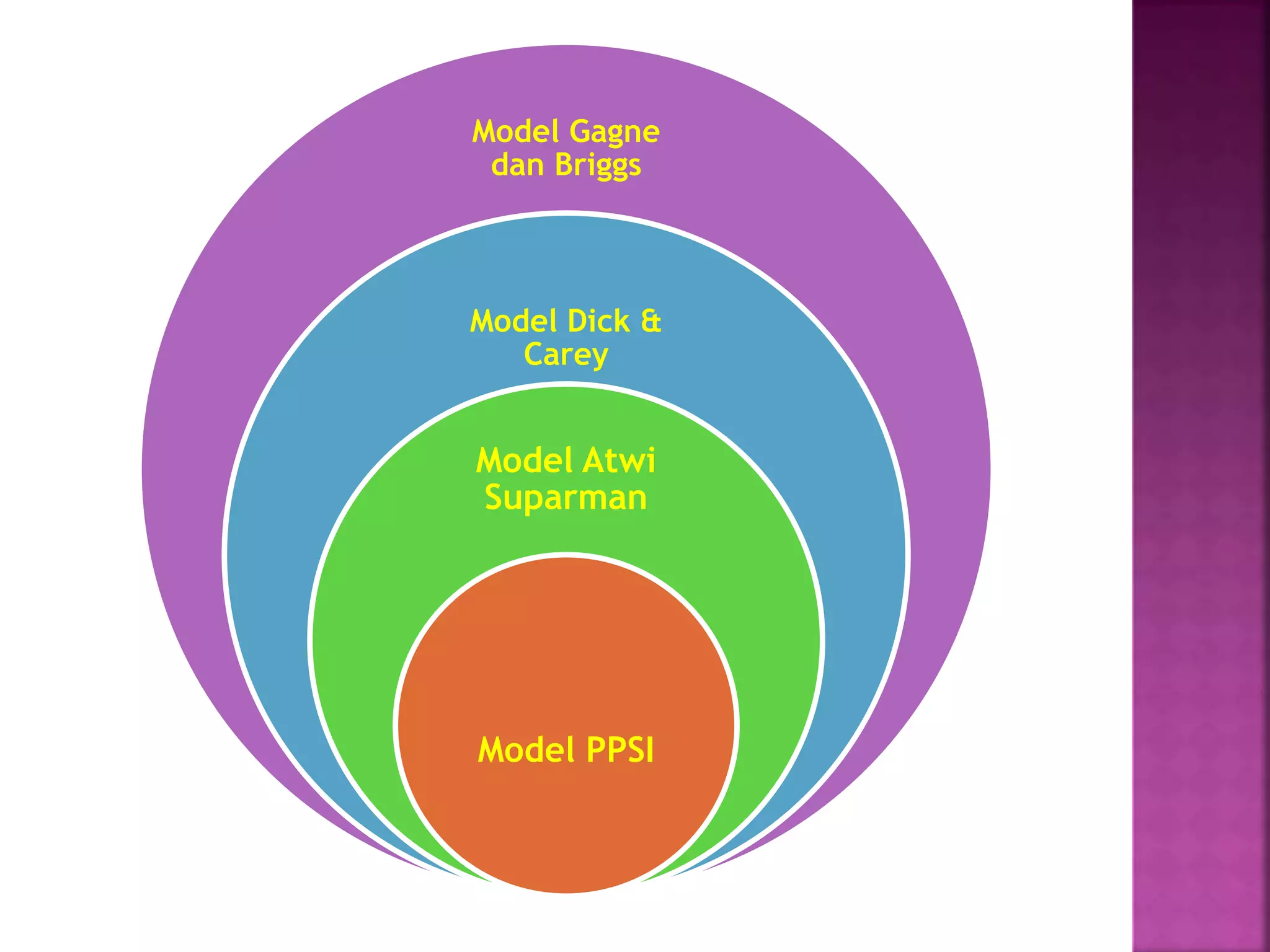 Model Gagne 
dan Briggs 
Model Dick & 
Carey 
Model Atwi 
Suparman 
Model PPSI 
 