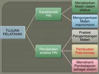 Menjabarkan
                             Materi dalam
                               silabus
            Karakteristik
                PAI
                            Mengorganisasi
                               Materi
                             macro/micro
 TUJUAN
PELATIHAN                      Praktek
                            Pengembangan
                                Materi

            Pendekatan       Pembuatan
            analisis PAI     Peta konsep

                              Memahami
                            Pembelajaran
                            sebagai sistem
 