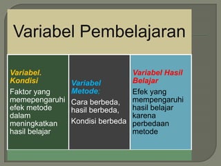 Variabel Pembelajaran

Variabel.                       Variabel Hasil
Kondisi         Variabel        Belajar
Faktor yang     Metode;         Efek yang
memepengaruhi   Cara berbeda,   mempengaruhi
efek metode     hasil berbeda,  hasil belajar
dalam                           karena
meningkatkan    Kondisi berbeda perbedaan
hasil belajar                   metode
 