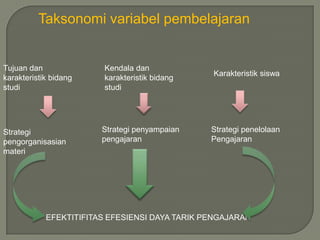Taksonomi variabel pembelajaran


Tujuan dan              Kendala dan
                                                Karakteristik siswa
karakteristik bidang    karakteristik bidang
studi                   studi




Strategi                Strategi penyampaian    Strategi penelolaan
pengorganisasian        pengajaran              Pengajaran
materi




            EFEKTITIFITAS EFESIENSI DAYA TARIK PENGAJARAN
 