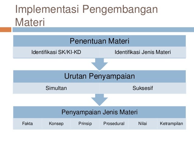 Pengembangan materi pembelajaran ski MTS
