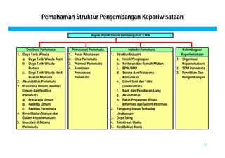 Pemahaman Struktur Pengembangan Kepariwisataan 
11 
Aspek-Aspek Dalam Pembangunan KSPN 
Destinasi Pariwisata Pemasaran Pariwisata Industri Pariwisata Kelembagaan 
1. Daya Tarik Wisata 1. Pasar Wisatawan 1. Struktur Industri Kepariwisataan 
a. Daya Tarik Wisata Alam 2. Citra Pariwisata a. Hotel/Penginapan 1. Organisasi 
b Daya Tarik Wisata 3. Promosi Pariwisata b. Restoran dan Rumah Makan Kepariwisataan 
Budaya 4. Kemitraan c. BPW/BPU 2. SDM Pariwisata 
c. Daya Tarik Wisata Hasil Pemasaran d. Sarana dan Prasarana 3. Penelitian Dan 
Buatan Manusia Pariwisata Komunikasi Pengembangan 
2. Aksesibilitas Pariwisata e. Galeri Seni dan Toko 
3. Prasarana Umum, Fasilitas Cenderamata 
Umum dan Fasilitas f. Bank dan Penukaran Uang 
Pariwisata g. Aksesibilitas 
a. Prasarana Umum h. Paket Perjalanan Wisata 
b. Fasilitas Umum i. Informasi dan Sistem Informasi 
c. Fasilitas Pariwisata 2. Tanggung Jawab Terhadap 
4. Keterlibatan Masyarakat Lingkungan 
Dalam Kepariwisataan 3. Daya Saing 
5. Investasi di Bidang 4. Kemitraan Usaha 
Pariwisata 5. Kredibilitas Bisnis 
 