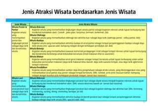 Jenis Atraksi Wisata berdasarkan Jenis Wisata 
12 
Jenis Wisata Jenis Atraksi Wisata 
Wisata Pesisir & 
Pantai : 
Kegiatan wisata 
yang 
menempatkan 
pantai dan 
lingkungan pesisir 
sebagai daya tarik 
dan beraktivitas 
wisata. 
Wisata Rekreasi 
Kegiatan wisata yang memanfaatkan lingkungan obyek wisata pantai sebagai kegiatan rekreasi untuk tujuan berkunjung dan 
menikmati keindahan alam. Contoh : jalan-jalan, berjemur, bermain, berkemah, dsb. 
Wisata Olahraga 
Kegiatan wisata yang memanfaatkan olahraga dan aktivitas luar sebagai daya tarik (olahraga pantai : volley pantai, dsb). 
Wisata Budaya 
Kegiatan wisata yang memanfaatkan aktivitas budaya di areal pantai sebagai tempat penyelenggaraan budaya sebagai daya 
tarik wisata (mis: upacara adat, kampung nelayan dengan kehidupan penduduk asli, dsb). 
Wisata Belanja 
Kegiatan wisata yang memanfaatkan kawasan komersial perdagangan retail sebagai tempat rekreasi untuk tujuan berkunjung 
dan beraktivitas berbelanja untuk kebutuhan berwisata (retail makanan khas & souvenier). 
Wisata Makan 
Kegiatan wisata yang memanfaatkan areal gerai makanan sebagai tempat berwisata untuk tujuan berkunjung selain untuk 
kebutuhan pemenuhan makanan (daya tarik makanan khas daerah, daya tarik suasana tempat, atau daya tarik aglomerasi 
tempat makanan). 
Wisata Pendidikan 
Kegiatan wisata yang memanfaatkan sumber daya ilmu pengetahuan sebagai atraksi wisata, yang diselenggarakan atau yang 
memanfaatkan areal pantai atau pesisir sebagai tempat berwisata. (Mis: tambak, jenis-jenis museum bahari, kampung 
nelayan dengan keaslian pola kehidupan penduduk nelayan, taman laut nasional ). 
Wisata Laut : 
Kegiatan wisata 
yang 
memanfaatkan 
areal perairan laut 
sebagai daya tarik 
dan beraktivitas 
wisata. 
Wisata Rekreasi 
Kegiatan wisata yang memanfaatkan lingkungan perairan laut sebagai obyek wisata menjadi kegiatan rekreasi untuk tujuan 
berkunjung dan menikmati keindahan alam. (Mis: wisata observasi bawah air: taman laut nasional). 
Wisata Olahraga 
Kegiatan wisata yang memanfaatkan lingkungan perairan laut sebagai kegiatan olahraga dan aktivitas luar (Mis: berenang, 
memancing, surving, diving, snorkeling, berlayar, jet ski). 
Wisata Budaya 
Kegiatan wisata yang memanfaatkan aktivitas budaya di daerah perairan laut sebagai tempat penyelenggaraan aktivitas 
budaya sebagai daya tarik wisata (Mis: upacara adat, dsb). 
 