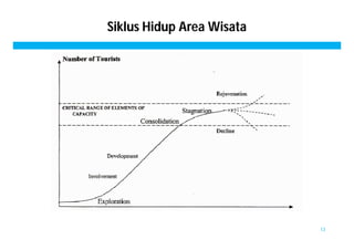 Siklus Hidup Area Wisata 
13 
 