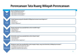 Perencanaan Tata Ruang Wilayah Perencanaan 
14 
Visi 
•Apa visi wilayah perencanaan ? 
•Apa yang perlu dilestarikan ? 
•Apa yang perlu dikembangkan ? 
•Apa yang perlu dimanfaatkan ? 
Fungsi 
•Fungsi-fungsi apa yang perlu diwadahi di Wilayah perencanaan sesuai dengan visi ? 
•Jenis apa ? 
•Skala berapa ? 
•Karakter bagaimana ? 
Ruang 
•Ruang-ruang seperti apa yang diperlukan untuk mewadahi fungsi ? 
•Seberapa besar ? 
•Lokasi dimana ? 
•Karakter bagaimana ? 
Infrastruktur 
•Infrastruktur seperti apa yang diperlukan untuk melayani fungsi ? 
•Infrastruktur apa ? 
•Lokasi dimana ? 
•Jenis dan karakter bagaimana ? 
Manajemen 
•Manajemen seperti apa yang diperlukan untuk mengatur fungsi, ruang, dan infrastruktur di Wilayah perencanaan ? 
•Lembaga pemerintah-swasta-masy. Apa ? 
•Pembiayaan berapa dan dari mana ? 
•Bagaimana mekanisme dan kontrol ? 
 