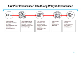 Alur Pikir Perencanaan Tata Ruang Wilayah Perencanaan 
15 
 