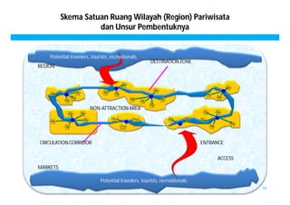 18 
Skema Satuan Ruang Wilayah (Region) Pariwisata 
ACCESS 
dan Unsur Pembentuknya 
Potential travelers, tourists, recreationals. 
REGION 
CIRCULATION CORRIDOR 
MARKETS 
DESTINATION ZONE 
NON-ATTRACTION AREA 
ENTRANCE 
Potential travelers, tourists, recreationals. 
 