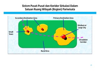 Sistem Pusat-Pusat dan Koridor Sirkulasi Dalam 
Satuan Ruang Wilayah (Region) Pariwisata 
20 
Small 
Town 
Secondary Destination Zona Primary Destination Zona 
Rural Area 
Medium or 
Large City 
Circulation 
Corridor 
 