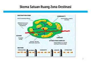 Skema Satuan Ruang Zona Destinasi 
DESTINATION ZONE COMMUNITY 
Limit of community influence Service facilities, products, 
Withheld fromm travel 
tourism, recrestion 
development. 
ACCESS 
atractions. 
LINKAGE 
ATTRACTION COMPLEX 
Group of things to see and do 
based upon research-design. 
Gateway : direction, 
information, impression. 
Circulation 
corridor. 
SECTION 
CIRCULATION GATEWAY COMMUNITY LINKAGE ATTRACTION 
21 
 