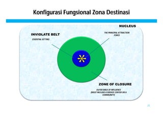 Konfigurasi Fungsional Zona Destinasi 
INVIOLATE BELT 
NUCLEUS 
THE PRINCIPAL ATTRACTION 
FORCE 
ZONE OF CLOSURE 
ESSENTIAL SETTING 
OUTER AREA OF INFLUENCE 
(MUST INCLUDE A SERVICE CENTER OR A 
COMMUNITY) 
23 
 