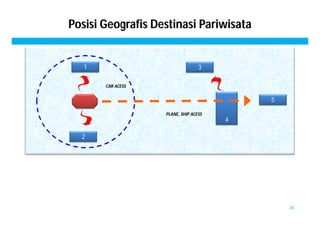 Posisi Geografis Destinasi Pariwisata 
1 
2 
3 
5 
4 
PLANE, SHIP ACESS 
CAR ACESS 
26 
 