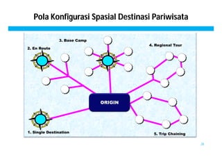 Pola Konfigurasi Spasial Destinasi Pariwisata 
4. Regional Tour 
3. Base Camp 
2. En Route 
ORIGIN 
1. Single Destination 5. Trip Chaining 
28 
 