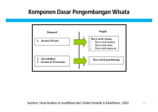 Komponen Dasar Pengembangan Wisata 
Sumber: Hasil Analisis & modifikasi dari Chalid Fandelli & Mukhlison, 2002. 35 
 