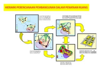 HIERARKI PERENCANAAN PEMBANGUNAN DALAM PENATAAN RUANG 
 