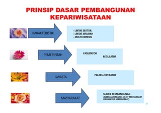 41 
PRINSIP DASAR PEMBANGUNAN 
KEPARIWISATAAN 
PELAKU/OPERATOR 
SUBJEK PEMBANGUNAN 
(DARI MASYARAKAT, OLEH MASYARAKAT 
DAN UNTUK MASYARAKAT) 
- LINTAS SEKTOR, 
- LINTAS WILAYAH 
-MULTI DIMENSI 
FASILITATOR 
REGULATOR 
PEMERINTAH 
SWASTA 
MASYARAKAT 
KARAKTERISTIK 
 