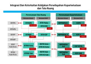 RPJPN 
RPJMN 
RPJPP 
RPJMP 
RPJP 
Kab/kota 
RPJM 
Kab/Kota 
Perencanaan Tata Ruang Perencanaan Kepariwisataan 
Rencana Umum Rencana Detil Rencana Umum Rencana Detil 
RTRWN RTR Pulau 
RTRWP 
RTR KSN 
RTR KSP 
RDTR Kota 
RTRW Kota 
RTRW Kab 
RTR KS Kota 
RDTR Kab 
RTR KS Kab 
RIPPARNAS 
RIPPARDA P 
RIPPARDA 
Kot 
RIPPARDA 
Kab 
PP No.15/2010 
PERDA P 
PERDA KOTA 
PERDA KAB 
PERPRES 
PP No.50/2011 
PERDA P 
PERDA KOTA 
PERDA KAB 
KSPN 
KEPPRES 
KSP P 
PERDA P 
KSP KOTA 
PERDA P 
KSP KAB 
PERDA P 
Integrasi Dan Keterkaitan Kebijakan Perwilayahan Kepariwisataan 
dan Tata Ruang 
 