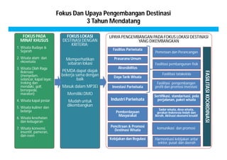 FASILITASI KOORDINASI 
FOKUS PADA 
MINAT KHUSUS 
1. Wisata Budaya & 
Sejarah 
2. Wisata alam dan 
ekowisata 
3. Wisata Olah Raga 
Rekreasi 
(menyelam, 
selancar, kapal layar, 
treking dan 
mendaki, golf, 
bersepeda, 
maraton) 
4. Wisata kapal pesiar 
5. Wisata kuliner dan 
belanja 
6. Wisata kesehatan 
dan kebugaran 
7. Wisata konvensi, 
insentif, pameran, 
dan even 
Fokus Dan Upaya Pengembangan Destinasi 
FOKUS LOKASI 
DESTINASI DENGAN 
KRITERIA: 
Memperhatikan 
sebaran lokasi 
PEMDA dapat diajak 
bekerja sama dengan 
baik 
Masuk dalam MP3Ei 
Memiliki DMO 
Mudah untuk 
dikembangkan 
UPAYA PENGEMBANGAN PADA FOKUS LOKASI DESTINASI 
YANG DIKEMBANGKAN 
Fasilitas Pariwisata 
Prasarana Umum 
Aksesibilitas 
Daya Tarik Wisata 
Investasi Pariwisata 
Industri Pariwisata 
Pemberdayaan 
Masyarakat 
Pencitraan & Promosi 
Destinasi Wisata 
Pemetaan dan Perancangan 
Fasilitasi pembangunan fisik 
Fasilitasi tatakelola 
Fasilitasi pengembangan 
profil dan promosi investasi 
Sertifikasi, standarisasi, pola 
perjalanan, paket wisata 
Sadar wisata, desa wisata, 
gerakan Indonesia Indah dan 
Bersih, Aktivasi ekonomi kreatif 
Harmonisasi kebijakan antar 
sektor, pusat dan daerah 
Kebijakan dan Regulasi 
komunikasi dan promosi 
3 Tahun Mendatang 
 
