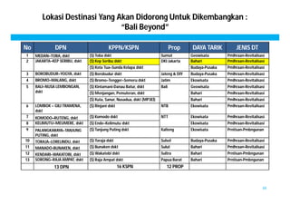 Lokasi Destinasi Yang Akan Didorong Untuk Dikembangkan : 
“Bali Beyond” 
No DPN KPPN/KSPN Prop DAYA TARIK JENIS DT 
1 MEDAN–TOBA, dskt (S) Toba dskt Sumut Geowisata Pmlhraan-Revitalisasi 
2 JAKARTA–KEP SERIBU, dskt (S) Kep Seribu dskt DKI Jakarta Bahari Pmlhraan-Revitalisasi 
(S) Kota Tua–Sunda Kelapa dskt Budaya-Pusaka Pmlhraan-Revitalisasi 
3 BOROBUDUR–YOGYA, dskt (S) Borobudur dskt Jateng & DIY Budaya-Pusaka Pmlhraan-Revitalisasi 
4 BROMO–MALANG, dskt (S) Bromo–Tengger–Semeru dskt Jatim Ekowisata Pmlhraan-Revitalisasi 
5 BALI–NUSA LEMBONGAN, 
49 
dskt 
(S) Kintamani-Danau Batur, dskt Bali Geowisata Pmlhraan-Revitalisasi 
(S) Menjangan, Pemuteran, dskt Bahari Pmlhraan-Revitalisasi 
(S) Kuta, Sanur, Nusadua, dskt (MP3EI) Bahari Pmlhraan-Revitalisasi 
6 LOMBOK – GILI TRAMENA, 
dskt 
(S) Rinjani dskt NTB Ekowisata Pmlhraan-Revitalisasi 
7 KOMODO–RUTENG, dskt (S) Komodo dskt NTT Ekowisata Pmlhraan-Revitalisasi 
8 KELIMUTU–MEUMERE, dskt (S) Ende–Kelimutu dskt Ekowisata Pmlhraan-Revitalisasi 
9 PALANGKARAYA–TANJUNG 
PUTING, dskt 
(S) Tanjung Puting dskt Kalteng Ekowisata Prntisan-Pmbngunan 
10 TORAJA–LORELINDU, dskt (S) Toraja dskt Sulsel Budaya-Pusaka Pmlhraan-Revitalisasi 
11 MANADO-BUNAKEN, dskt (S) Bunaken dskt Sulut Bahari Pmlhraan-Revitalisasi 
12 KENDARI–WAKATOBI, dskt (S) Wakatobi dskt Sultra Bahari Prntisan-Pmbngunan 
13 SORONG–RAJA AMPAT, dskt (S) Raja Ampat dskt Papua Barat Bahari Prntisan-Pmbngunan 
13 DPN 16 KSPN 12 PROP 
 