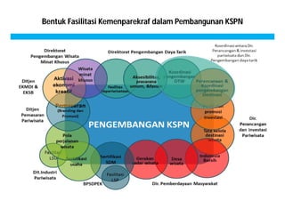 Bentuk Fasilitasi Kemenparekraf dalam Pembangunan KSPN 
 