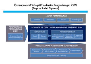 Kemenparekraf Sebagai Koordinator Pengembangan KSPN 
PEMANGKU KEPENTINGAN KOORDINASI PEMBANGUNAN 
Pemerintah Non Pemerintah 
PROSES/TAHAPAN PEMBANGUNAN KEPARIWISATAAN 
Pemetaan & 
Analisis 
Perencanaan dan 
perancangan Pemeliharaan Pelaksanaan 
Pembangunan 
PERWILAYAHAN 
PEMBANGUNAN 
KSPN 
ASPEK PEMBANGUNAN 
Destinasi Pemasaran Industri Kelembagaan 
MONITORING DAN EVALUASI 
Pusat Daerah 
Bisnis (investor, 
pelaku usaha, asosiasi, 
DMO) 
Masyarakat 
dan komunitas 
Intelektual 
(Akademisi, 
pemangku adat) 
88 Kawasan Strategis 
Pariwisata Nasional (KSPN) 
(Perpres Sudah Diproses) 
 