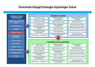 PEMERINTAH PROPINSI 
SEKRETARIAT DAERAH 
DINAS PARIWISATA 
DINAS PERHUBUNGAN, 
KOMINFO 
DINAS PERINDUSTRIAN & 
PERDAGANGAN 
DINAS SOSIAL & TENAGA KERJA 
DINAS KEBERSIHAN & 
PERTAMANAN 
DINAS KOPERASI & UKM 
DINAS PERTANIAN & 
PERKEBUNAN 
DINAS BINA MARGA & 
PENGAIRAN 
DINAS CIPTA KARYA 
DINAS PENDIDIKAN 
DINAS KEBUDAYAAN 
BADAN LINGKUNGAN HIDUP 
DINAS PENDAPATAN DAERAH 
BADAN PERENCANAAN DAERAH 
BADAN KOORDINASI 
PENANAMAN MODAL DAERAH 
DINAS KEPENDUDUKAN & 
CATATAN SIPIL 
GUBERNUR & WAKIL 
PEMERINTAH KOTA & KABUPATEN 
SEKRETARIAT DAERAH 
DINAS PARIWISATA 
DINAS PERHUBUNGAN, 
KOMINFO 
DINAS PERINDUSTRIAN & 
PERDAGANGAN 
DINAS SOSIAL & TENAGA KERJA 
DINAS KEBERSIHAN & 
PERTAMANAN 
DINAS KOPERASI & UKM 
DINAS PERTANIAN & 
PERKEBUNAN 
DINAS BINA MARGA & 
PENGAIRAN 
DINAS CIPTA KARYA 
DINAS PENDIDIKAN 
DINAS KEBUDAYAAN 
BADAN LINGKUNGAN HIDUP 
DINAS PENDAPATAN DAERAH 
BADAN PERENCANAAN DAERAH 
BADAN KOORDINASI 
PENANAMAN MODAL DAERAH 
DINAS KEPENDUDUKAN & 
CATATAN SIPIL 
BUPATI / WALIKOTA & WAKIL, 
CAMAT, LURAH 
PEMERINTAH PUSAT 
(KEMENTERIAN) 
PARIWISATA & EKONOMI 
KREATIF 
PERHUBUNGAN 
KOMINFO 
PEKERJAAN UMUM 
PENDIDIKAN & 
KEBUDAYAAN 
DALAM NEGERI 
KEHUTANAN 
KOPERASI & UKM 
KELAUTAN & PERIKANAN 
PERINDUSTRIAN 
BUMN 
Pemerintah Sebagai Pemangku Kepentingan Terkait 
 