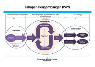 Tahapan Pengembangan KSPN 
t1 t2 – t4 t5 
Dokumen Inisiasi 
Perencanaan 
Perancangan 
Pemantauan Keluaran 
& Evaluasi 
Implementasi 
Masukan 
Dokumentasi 
Closure 
Pengguna 
akhir 
Manajemen 
Informasi 
PERSIAPAN 
IMPLEMENTASI 
EXIT STRATEGY 
Pemetaan dan perencanaan Pendampingan, pemberdayaan, dan 
pengembangan 
Exit strategy 
Pemantauan 
& Evaluasi 
Pemantauan & Evaluasi secara 
menyeluruh 
 