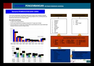 13 Wilayah provinsi yang menjadi tujuan kunjungan 15 pasar strategis: 
56 
Yaitu skenario pengembangan yang dikaitkan dengan upaya mengejar target peningkatan kunjungan 
pasar utama dan potensial mancanegara dalam mendorong peningkatan devisa, positioning dalam peta 
kepariwisataan internasional serta kompetisi regional 
56 
Dasar pijakan pengembangan: 
• 15 negara Pasar strategis Indonesia 
• Provinsi yang menjadi destinasi kunjungan wisatawan dari 15 negara pasar strategis 
• Preferensi produk dari 15 negara pasar strategis Indonesia pada wilayah provinsi yang menjadi tujuan 
kunjungan wisatawan dari pasar strategis tersebut. 
1,800,000 
1,600,000 
1,400,000 
1,200,000 
1,000,000 
800,000 
600,000 
400,000 
200,000 
0 
2004 2005 
-23,0 % 
-3,4 % 
-8,9 % 
-2,0 % -31,4 % 
-3,4 % -18,0 % -17,2 % -1,5 % 
-13,4 % 
Singapore Malaysia Japan Korea.Rep Taiwan Germany Netherland UK USA Australia 
2004 1,644,717 622,541 615,720 228,408 384,226 134,625 92,152 113,578 153,268 408,705 
2005 1,266,461 601,525 560,935 223,761 263,577 130,095 108,744 133,123 151,004 353,945 
120,000 
100,000 
80,000 
60,000 
40,000 
20,000 
0 
102,5 
% 
21 
% 
76,8 
% 
8 
% 
7,4 % 17, 
7 
% 
- 6,1 
% 
30 
% 
12 % 
CHINA INDIA MID EAST AFRIKA RUSIA 
24,5 
% 
2003 40,840 29,895 31,371 30,244 14,413 
2004 50,856 36,169 33,870 35,594 18,812 
2005 102,995 63,930 36,369 33,408 21,078 
PASAR UTAMA 
1. Singapore 
2. Malaysia 
3. Jepang 
4. Korea 
5. Taiwan 
6. Geermany 
7. Belanda 
8. USA 
9. UK 
10. Australia 
PASAR BERKEMBANG 
1. China 
2. India 
3. Timur Tengah 
4. Rusia 
4. Jatim 
5. DIY 
6. Jateng 
7. Batam - Bintan 
8. Sulawesi Utara 
9. Sulawesi Selatan, 
1. Jakarta 
2. Bali 
3. Jabar & 
Banten 
Tema Pengembangan : 
• MICE 
• BELANJA 
• EKOWISATA 
• BUDAYA 
• BAHARI 
• ZIARAH 
• NICHE PRODUCT 
10. Sumatera Utara 
11. Sumatera Barat 
12. NTB 
13. NTT 
Fokus Pengembangan : 
• PEMELIHARAAN 
• REVITALISASI 
• PEMBANGUNAN 
SKENARIO PENGEMBANGAN DESTINASI PARIWISATA NASIONAL 
Skenario PENINGKATAN DAYA SAING 
 