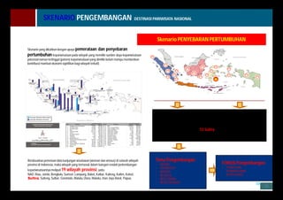 FOKUS Pengembangan: 
• PERINTISAN 
• PEMBANGUNAN 
• REVITALISASI 
58 
Skenario yang dikaitkan dengan upaya pemerataan dan penyebaran 
pertumbuhan kepariwisataan pada wilayah yang memiliki sumber daya kepariwisataan 
potensial namun tertinggal (potensi kepariwisataan yang dimiliki belum mampu memberikan 
kontribusi/ manfaat ekonomi signifikan bagi wilayah terkait). 
Wilayah provinsi yang dikembangkan berdasarkan pola ini adalah : 
6. Lampung 
7. Babel 
8. Kalbar 
9. Kalteng 
10. Kalsel 
Tema Pengembangan : 
• BAHARI 
• EKOWISATA 
• BUDAYA 
• BELANJA 
• MICE ZIARAH 
• NICHE PRODUCT 
11. Kaltim 
12. Sulteng 
13.Sultra 
14. Banten 
1. NAD 
2. Riau 
3. Jambi 
4. Bengkulu 
5. Sumsel 
15. Maluku Utara 
16. Gorontalo 
17. Maluku 
18. Irian Jaya Barat 
19. Papua 
Dasar pijakan pengembangan: 
Berdasarkan pemetaan data kunjungan wisatawan (wisman dan wisnus) di seluruh wilayah 
provinsi di Indonesia, maka wilayah yang termasuk dalam kategori rendah perkembangan 
kepariwisataannya meliputi 19 wilayah provinsi, yaitu: 
NAD, Riau, Jambi, Bengkulu, Sumsel, Lampung, Babel, Kalbar, Kalteng, Kaltim, Kalsel, 
Sultra, Sulteng, Sulbar, Gorontalo, Maluku Utara, Maluku, Irian Jaya Barat, Papua, 
58 
SKENARIO PENGEMBANGAN DESTINASI PARIWISATA NASIONAL 
Skenario PENYEBARAN PERTUMBUHAN 
 