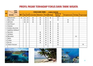 59 
PROFIL PASAR TERHADAP FOKUS DAYA TARIK WISATA 
NEGARA 
DAYA 
TARIK FOKUS DAYA TARIK/ 
 