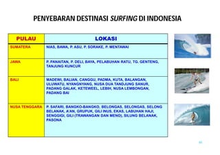 65 
PENYEBARAN DESTINASI SURFING DI INDONESIA 
PULAU LOKASI 
SUMATERA NIAS, BAWA, P. ASU, P. SORAKE, P. MENTAWAI 
JAWA P. PANAITAN, P. DELI, BAYA, PELABUHAN RATU, TG. GENTENG, 
TANJUNG KUNCUR 
BALI MADEWI, BALIAN, CANGGU, PADMA, KUTA, BALANGAN, 
ULUWATU, NYANGNYANG, NUSA DUA TANDJUNG SANUR, 
PADANG GALAK, KETEWEEL, LEBIH, NUSA LEMBONGAN, 
PADANG BAI 
NUSA TENGGARA P. SAFARI, BANGKO-BANGKO, BELONGAS, SELONGAS, SELONG 
BELANAK, A’AN, GRUPUK, GILI INUS, EKAS, LABUHAN HAJI, 
SENGGIGI, GILI (TRAWANGAN DAN MENO), SILUNG BELANAK, 
PASONA 
 