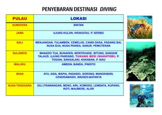 66 
PENYEBARAN DESTINASI DIVING 
PULAU LOKASI 
SUMATERA BINTAN 
JAWA UJUNG KULON, KRAKATAU, P. SERIBU 
BALI MENJANGAN, TULAMBEN, CEMELUK, CANDI DASA, PADANG BAI, 
NUSA DUA, NUSA PENIDA, SANUR, PEMUTERAN 
SULAWESI MANADO TUA, BUNAKEN, MONTEHAGE, BITUNG, SANGIHE 
TALAUD, UJUNG PANDANG, TUKANG BESI (WAKATOBI), P. 
TOGIAN, SANGALAKI, KAKABAN, P. SIAU 
MALUKU AMBON, BANDA, PINDITO 
IRIAN AYU, ASIA, MAPIA, PADAIDO, SORONG, MANOKWARI, 
CENDRAWASIH, WAIGEO-BATANTA 
NUSA TENGGARA GILI (TRAWANGAN, MENO, AIR), KOMODO, LEMBATA, KUPANG, 
ROTI, MAUMERE, ALOR 
 