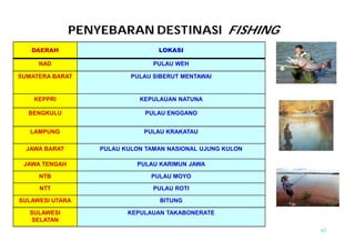 67 
PENYEBARAN DESTINASI FISHING 
DAERAH LOKASI 
NAD PULAU WEH 
SUMATERA BARAT PULAU SIBERUT MENTAWAI 
KEPPRI KEPULAUAN NATUNA 
BENGKULU PULAU ENGGANO 
LAMPUNG PULAU KRAKATAU 
JAWA BARAT PULAU KULON TAMAN NASIONAL UJUNG KULON 
JAWA TENGAH PULAU KARIMUN JAWA 
NTB PULAU MOYO 
NTT PULAU ROTI 
SULAWESI UTARA BITUNG 
SULAWESI 
SELATAN 
KEPULAUAN TAKABONERATE 
 