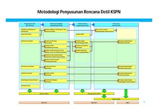 Metodologi Penyusunan Rencana Detil KSPN 
73 
