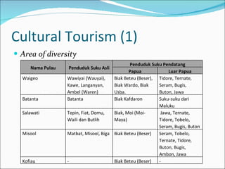 Cultural Tourism (1) Area of diversity Nama Pulau Penduduk Suku Asli Penduduk Suku Pendatang Papua Luar Papua Waigeo Wawiyai (Wauyai), Kawe, Langanyan, Ambel (Waren) Biak Beteu (Beser), Biak Wardo, Biak Usba. Tidore, Ternate, Seram, Bugis, Buton, Jawa Batanta Batanta Biak Kafdaron Suku-suku dari Maluku Salawati Tepin, Fiat, Domu, Waili dan Butlih Biak, Moi (Moi-Maya) Jawa, Ternate, Tidore, Tobelo, Seram, Bugis, Buton Misool Matbat, Misool, Biga Biak Beteu (Beser) Seram, Tobelo, Ternate, Tidore, Buton, Bugis, Ambon, Jawa Kofiau - Biak Beteu (Beser) - 