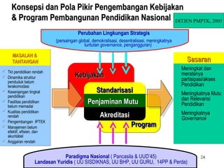 24
Perubahan Lingkungan Strategis
(persaingan global, demokratisasi, desentralisasi, meningkatnya
tuntutan governance, pengangguran)
ProgramProgram
StandarisasiStandarisasi
Penjaminan MutuPenjaminan Mutu
AkreditasiAkreditasi
MASALAH &MASALAH &
TANTANGANTANTANGAN
MASALAH &MASALAH &
TANTANGANTANTANGAN
 Tkt pendidikan rendah
 Dinamika struktur
penduduk belum
terakomodasi
 Kesenjangan tingkat
pendidikan
 Fasilitas pendidikan
belum memadai
 Kualitas pendidikan
rendah
 Pengembangan IPTEK
 Manajemen belum
efektif, efisien, dan
akuntabel
 Anggaran rendah
SasaranSasaranSasaranSasaran
 Meningkat dan
meratanya
partisipasi/akses
Pendidikan
 Meningkatnya Mutu
dan Relevansi
Pendidikan
 Meningkatnya
Governance
Paradigma Nasional ( Pancasila & UUD’45)
Landasan Yuridis ( UU SISDIKNAS, UU BHP, UU GURU, 14PP & Perda)
Konsepsi dan Pola Pikir Pengembangan KebijakanKonsepsi dan Pola Pikir Pengembangan Kebijakan
& Program Pembangunan Pendidikan Nasional& Program Pembangunan Pendidikan Nasional
KebijakanKebijakan
DITJEN PMPTK, 2005
 