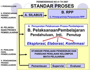 PERMENDIKNAS NO 41 TH 2007

I. PENDAHULUAN       STANDAR PROSES
II. PERENCANAAN                                B. RPP
PROSES            A. SILABUS        C. Prinsip-prinsip Penyusunan RPP
PEMBELAJARAN



                   A. Persyaratan Pelaksanaan Proses Pembelajaran
III. PELAKSA-
NAAN PROSES
PEMBELAJARAN
                   B. PelaksanaanPembelajaran
                     Pendahuluan, Inti,            Penutup

                   Eksplorasi, Elaborasi, Konfirmasi
IV. PENILAIAN
HASIL                STANDAR PENILAIAN PENDIDIKAN DAN
PEMBELAJARAN           PANDUAN PENILAIAN KELOMPOK
                             MATA PELAJARAN
V. PENGAWASAN
PROSES
PEMBELAJARAN                                                            3
                     Pemantauan        Supervisi       Evaluasi
 