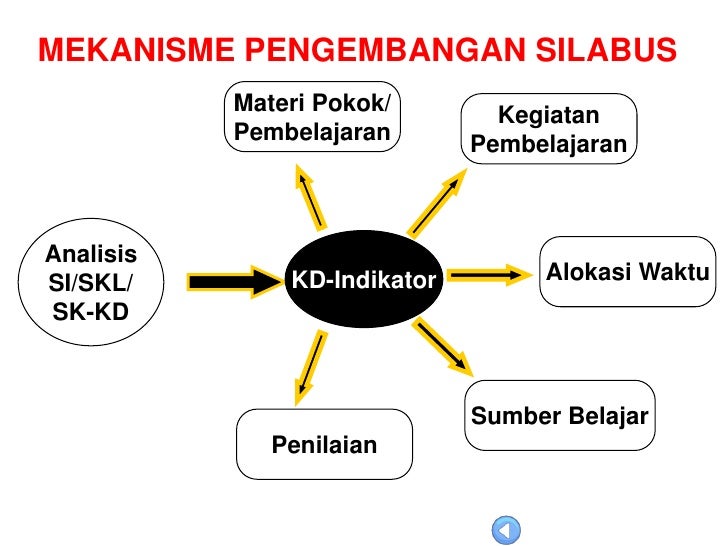 Pengembangan silabus Pengembangan silabus