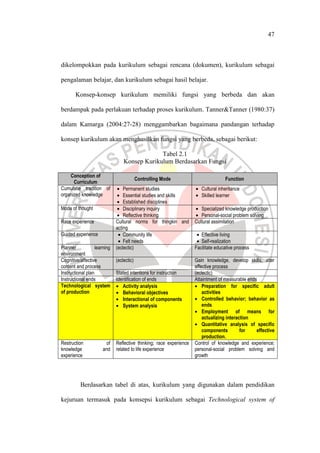 47
dikelompokkan pada kurikulum sebagai rencana (dokumen), kurikulum sebagai
pengalaman belajar, dan kurikulum sebagai hasil belajar.
Konsep-konsep kurikulum memiliki fungsi yang berbeda dan akan
berdampak pada perlakuan terhadap proses kurikulum. Tanner&Tanner (1980:37)
dalam Kamarga (2004:27-28) menggambarkan bagaimana pandangan terhadap
konsep kurikulum akan menghasilkan fungsi yang berbeda, sebagai berikut:
Tabel 2.1
Konsep Kurikulum Berdasarkan Fungsi
Conception of
Curriculum
Controlling Mode Function
Cumulatie tradition of
organized knowledge
• Permanent studies
• Essential studies and skills
• Established disciplines
• Cultural inheritance
• Skilled learner
Mode of thought • Disciplinary inquiry
• Reflective thinking
• Specialized knowledge production
• Personal-social problem solving
Race experience Cultural norms for thingkin and
acting
Cultural assimilation
Guided experience • Community life
• Felt needs
• Effective living
• Self-realization
Planner learning
environment
(eclectic) Facilitate educative process
Cognitive/affective
content and process
(eclectic) Gain knowledge, develop skills, alter
affective process
Instructional plan Stated intentions for instruction (eclectic)
Instructional ends Identification of ends Attaintment of measurable ends
Technological system
of production
• Activity analysis
• Behavioral objectives
• Interactional of components
• System analysis
• Preparation for specific adult
activities
• Controlled behavior; behavior as
ends
• Employment of means for
actualizing interaction
• Quantitative analysis of specific
components for effective
production.
Restruction of
knowledge and
experience
Reflective thinking; race experience
related to life experience
Control of knowledge and experience;
personal-social problem solving and
growth
Berdasarkan tabel di atas, kurikulum yang digunakan dalam pendidikan
kejuruan termasuk pada konsepsi kurikulum sebagai Technological system of
 