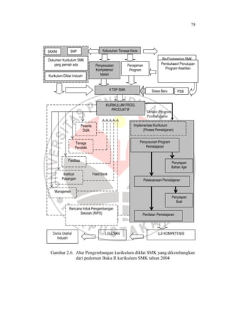 78
Kebutuhan Tenaga Kerja
Re-Engineering SMK
Penyesuaian
Kompetensi/
Materi
Penajaman
Program
Pembukaan/ Penutupan
Program Keahlian
Siswa BaruKTSP SMK
SKKNI
Dokumen Kurikulum SMK
yang pernah ada
Kurikulum Diklat Industri
Implementasi Kurikulum
(Proses Pemelajaran)
Penyusunan Program
Pemelajaran
Pelaksanaan Pemelajaran
Penilaian Pemelajaran
Penyiapan
Bahan Ajar
Penyiapan
Soal
Peserta
Didik
Tenaga
Pendidik
Fasilitas
Institusi
Pasangan
Manajemen
Rencana Induk Pengembangan
Sekolah (RIPS)
Feed Back
UJI KOMPETENSILULUSANDunia Usaha/
Industri
Gambar 2.6. Alur Pengembangan kurikulum diklat SMK yang dikembangkan
dari pedoman Buku II kurikulum SMK tahun 2004
KURIKULUM PROG.
PRODUKTIF
SNP
PSB
Desain Program
Pembelajaran
 