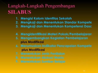 Langkah-Langkah Pengembangan  SILABUS       Mengisi Kolom Identitas Sekolah Mengkaji dan Menentukan Standar Kompetensi  Mengkaji dan Menentukan Kompetensi Dasar   Mengidentifikasi Materi Pokok/Pembelajaran Mengembangkan Kegiatan Pembelajaran  plus Modifikasi Merumuskan Indikator Pencapaian Kompetensi  plus Modifikasi Menentukan Jenis Penilaian   Menentukan Alokasi Waktu Menentukan Sumber Belajar 
