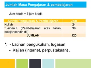 Jumlah Masa Pengajaran & pembelajaran
*: - Latihan pengukuhan, tugasan
- Kajian (internet, perpustakaan) .
Aktiviti Pengajaran & Pembelajaran Jam
Kuliah 24
*Lain-lain (Pembelajaran atas talian,
belajar sendiri dll)
96
JUMLAH 120
Jam kredit = 3 jam kredit
 