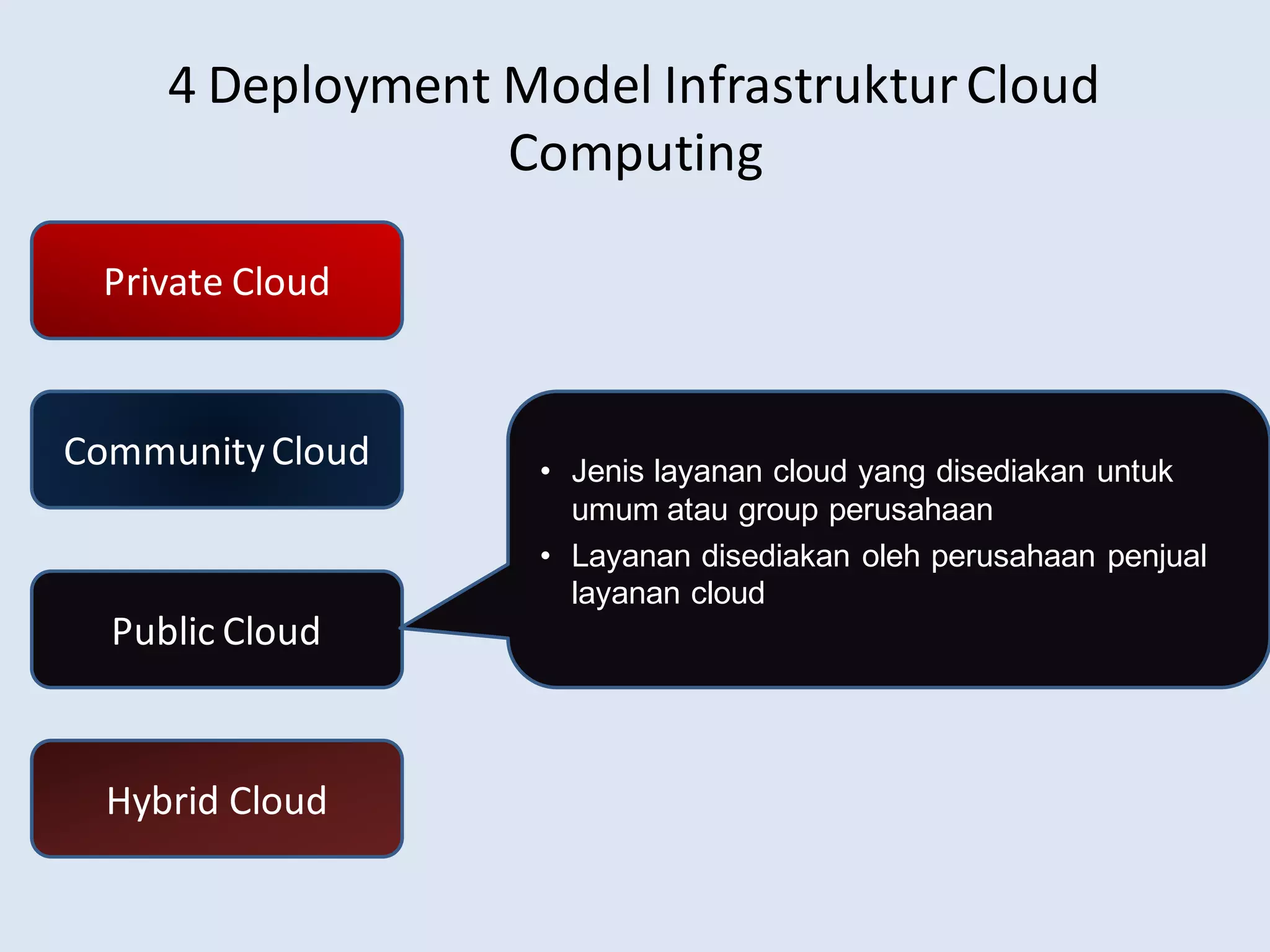 4 Deployment Model InfrastrukturCloud
Computing
Private Cloud
CommunityCloud
Public Cloud
Hybrid Cloud
• Jenis layanan cloud yang disediakan untuk
umum atau group perusahaan
• Layanan disediakan oleh perusahaan penjual
layanan cloud
 