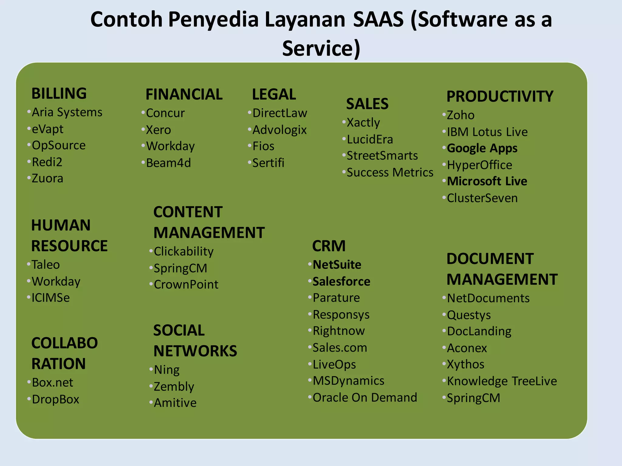 SOCIAL
NETWORKS
•Ning
•Zembly
•Amitive
HUMAN
RESOURCE
•Taleo
•Workday
•ICIMSe
CONTENT
MANAGEMENT
•Clickability
•SpringCM
•CrownPoint
CRM
•NetSuite
•Salesforce
•Parature
•Responsys
•Rightnow
•Sales.com
•LiveOps
•MSDynamics
•Oracle On Demand
DOCUMENT
MANAGEMENT
•NetDocuments
•Questys
•DocLanding
•Aconex
•Xythos
•Knowledge TreeLive
•SpringCM
BILLING
•Aria Systems
•eVapt
•OpSource
•Redi2
•Zuora
FINANCIAL
•Concur
•Xero
•Workday
•Beam4d
LEGAL
•DirectLaw
•Advologix
•Fios
•Sertifi
SALES
•Xactly
•LucidEra
•StreetSmarts
•Success Metrics
PRODUCTIVITY
•Zoho
•IBM Lotus Live
•Google Apps
•HyperOffice
•Microsoft Live
•ClusterSeven
COLLABO
RATION
•Box.net
•DropBox
Contoh Penyedia Layanan SAAS (Software as a
Service)
 