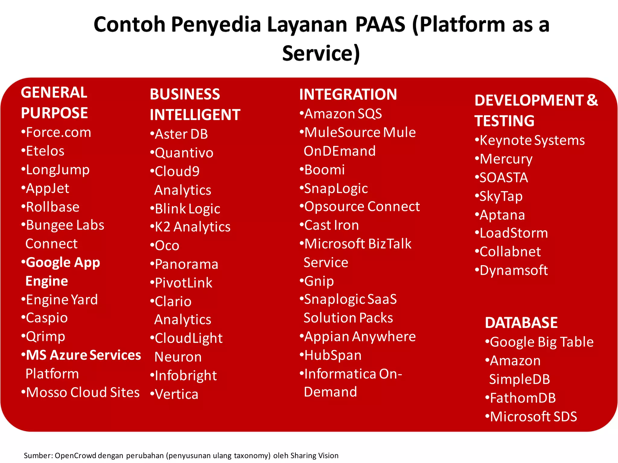 Contoh Penyedia Layanan PAAS (Platform as a
Service)
GENERAL
PURPOSE
•Force.com
•Etelos
•LongJump
•AppJet
•Rollbase
•Bungee Labs
Connect
•Google App
Engine
•EngineYard
•Caspio
•Qrimp
•MS AzureServices
Platform
•Mosso Cloud Sites
BUSINESS
INTELLIGENT
•Aster DB
•Quantivo
•Cloud9
Analytics
•BlinkLogic
•K2 Analytics
•Oco
•Panorama
•PivotLink
•Clario
Analytics
•CloudLight
Neuron
•Infobright
•Vertica
INTEGRATION
•AmazonSQS
•MuleSourceMule
OnDEmand
•Boomi
•SnapLogic
•Opsource Connect
•Cast Iron
•Microsoft BizTalk
Service
•Gnip
•SnaplogicSaaS
SolutionPacks
•AppianAnywhere
•HubSpan
•InformaticaOn-
Demand
DEVELOPMENT&
TESTING
•KeynoteSystems
•Mercury
•SOASTA
•SkyTap
•Aptana
•LoadStorm
•Collabnet
•Dynamsoft
DATABASE
•Google Big Table
•Amazon
SimpleDB
•FathomDB
•Microsoft SDS
Sumber: OpenCrowd dengan perubahan (penyusunan ulang taxonomy) oleh Sharing Vision
 