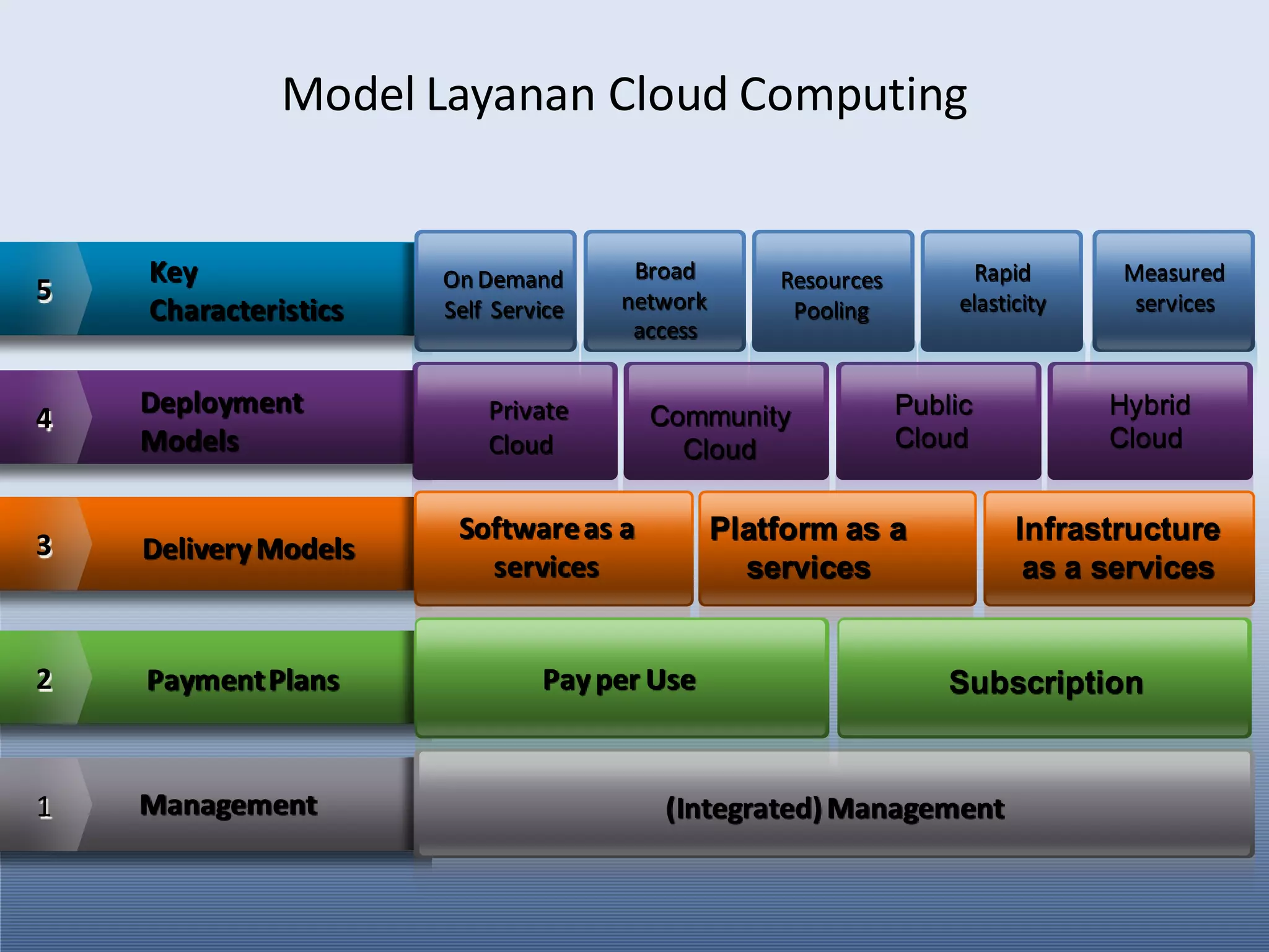 1 (Integrated)ManagementManagement
Model Layanan Cloud Computing
Community
Cloud
Public
Cloud
Hybrid
Cloud
4
Deployment
Models
Private
Cloud
5 On Demand
Self Service
Broad
network
access
Resources
Pooling
Rapid
elasticity
Measured
services
Key
Characteristics
3 DeliveryModels
Softwareas a
services
Platform as a
services
Infrastructure
as a services
2 PaymentPlans Payper Use Subscription
 