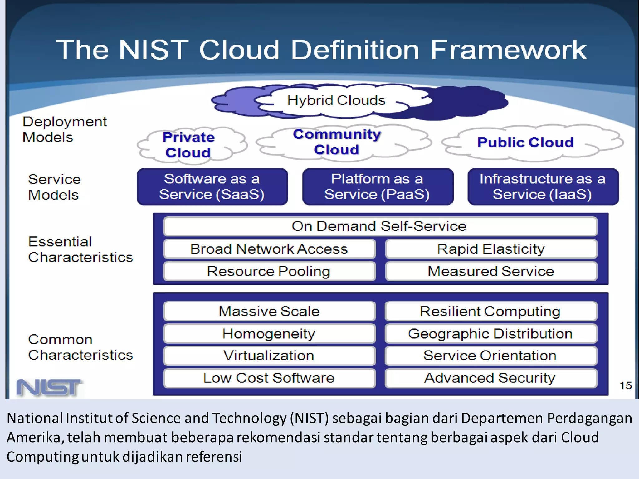 NationalInstitutof Science and Technology (NIST) sebagai bagian dari Departemen Perdagangan
Amerika,telah membuat beberaparekomendasi standar tentang berbagaiaspek dari Cloud
Computinguntuk dijadikanreferensi
 