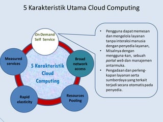 On Demand
Self Service
Broad
network
access
Resources
Pooling
Rapid
elasticity
Measured
services
5 Karakteristik Utama Cloud Computing
5 Karakteristik
Cloud
Computing
• Pengguna dapatmemesan
danmengelola layanan
tanpainteraksimanusia
denganpenyedialayanan,
• Misalnyadengan
mengguna-kan, sebuah
portal web dan manajemen
antarmuka.
• Pengadaandan perleng-
kapanlayanan serta
sumberdaya yang terkait
terjadisecara otomatispada
penyedia.
 