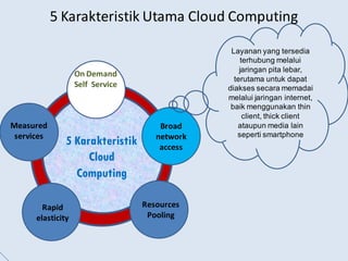 On Demand
Self Service
Broad
network
access
Resources
Pooling
Rapid
elasticity
Measured
services
Layanan yang tersedia
terhubung melalui
jaringan pita lebar,
terutama untuk dapat
diakses secara memadai
melalui jaringan internet,
baik menggunakan thin
client, thick client
ataupun media lain
seperti smartphone
5 Karakteristik Utama Cloud Computing
5 Karakteristik
Cloud
Computing
 